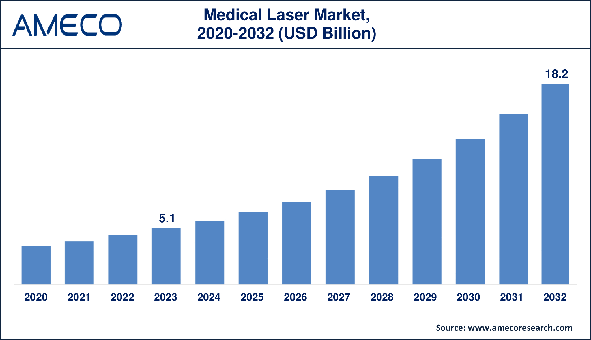 Medical Laser Market Dynamics